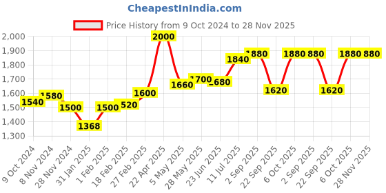 tatacliq.com W Yellow Embroidered A Line Kurta Price History Graph from 9 Oct 2024 to 28 Nov 2025