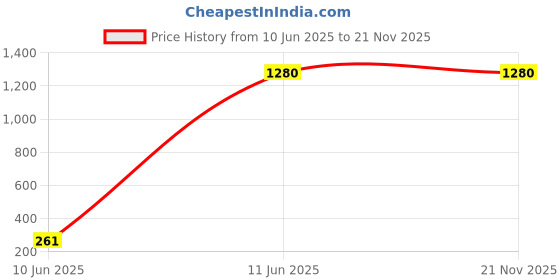tatacliq.com W Yellow Embroidered A-Line Kurta Price History Graph from 10 Jun 2025 to 21 Nov 2025