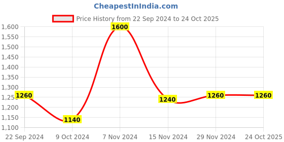 tatacliq.com W Yellow Embroidered A Line Winter Kurta Price History Graph from 22 Sep 2024 to 23 Oct 2025