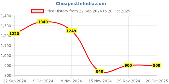 tatacliq.com W Yellow Embroidered Shrug Price History Graph from 22 Sep 2024 to 20 Oct 2025