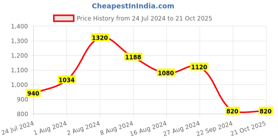 tatacliq.com W Yellow Embroidered Straight Kurta w Price History Graph from 24 Jul 2024 to 21 Oct 2025