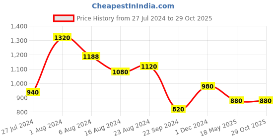 tatacliq.com W Yellow Embroidered Straight Kurta w Price History Graph from 27 Jul 2024 to 28 Oct 2025