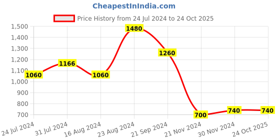 tatacliq.com W Yellow Embroidered Straight Kurta w Price History Graph from 24 Jul 2024 to 24 Oct 2025