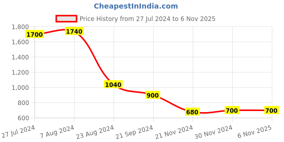 tatacliq.com W Yellow Embroidered Straight Kurta w Price History Graph from 27 Jul 2024 to 6 Nov 2025