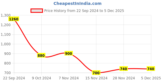 tatacliq.com W Yellow Embroidered Straight Kurta Price History Graph from 22 Sep 2024 to 4 Dec 2025