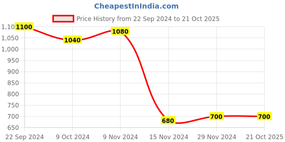 tatacliq.com W Yellow Embroidered Straight Kurta Price History Graph from 22 Sep 2024 to 20 Oct 2025