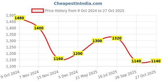 tatacliq.com W Yellow Embroidered Straight Kurta Price History Graph from 9 Oct 2024 to 27 Oct 2025