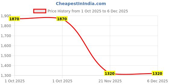 tatacliq.com W Yellow Embroidered Straight Kurta Price History Graph from 1 Oct 2025 to 6 Dec 2025