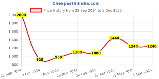 tatacliq.com W Yellow Embroidered Top Price History Graph from 22 Sep 2024 to 4 Dec 2025