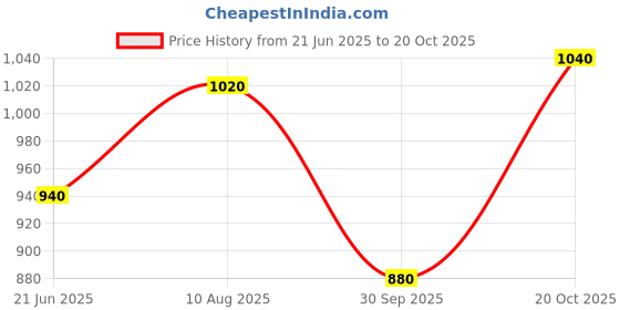 tatacliq.com W Yellow Embroidered Top Price History Graph from 21 Jun 2025 to 20 Oct 2025