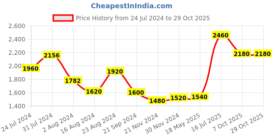 tatacliq.com wishful W Yellow Floral Jacquard Kurta wishful Price History Graph from 24 Jul 2024 to 29 Oct 2025
