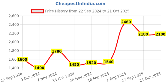 tatacliq.com wishful W Yellow Floral Jacquard Kurta wishful Price History Graph from 22 Sep 2024 to 19 Oct 2025