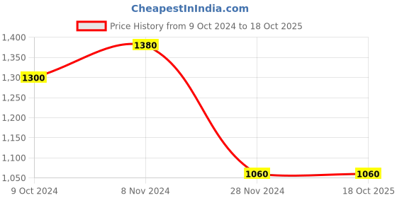 tatacliq.com W Yellow Floral Print A-Line Dress Price History Graph from 9 Oct 2024 to 18 Oct 2025