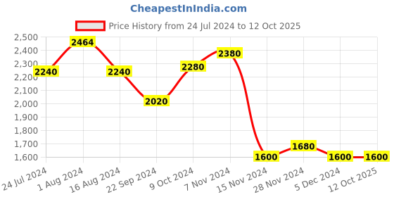 tatacliq.com W YelloW Floral Print A-Line Jumpsuit w Price History Graph from 24 Jul 2024 to 12 Oct 2025