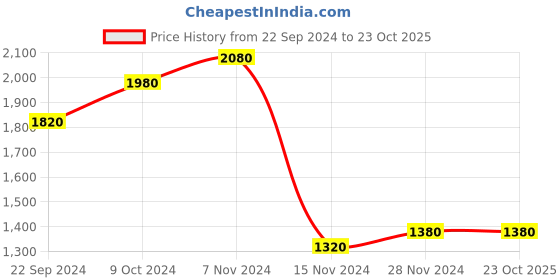 tatacliq.com W Yellow Floral Print A Line Kurta Price History Graph from 22 Sep 2024 to 23 Oct 2025