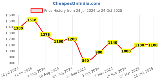 tatacliq.com W Yellow Floral Print A Line Winter Kurta w Price History Graph from 24 Jul 2024 to 23 Oct 2025
