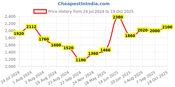 tatacliq.com W Yellow Floral Print Jumpsuit w Price History Graph from 24 Jul 2024 to 19 Oct 2025