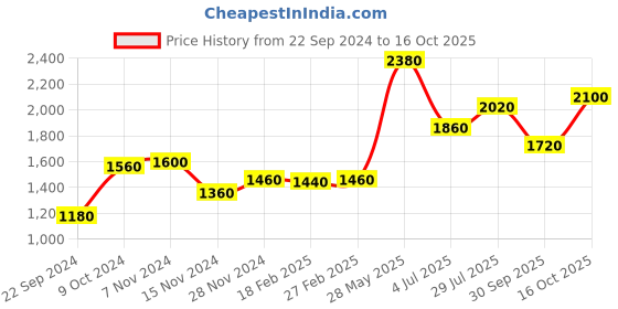 tatacliq.com W Yellow Floral Print Jumpsuit Price History Graph from 22 Sep 2024 to 16 Oct 2025