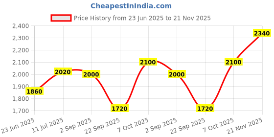 tatacliq.com W Yellow Floral Print Jumpsuit Price History Graph from 23 Jun 2025 to 21 Nov 2025