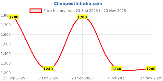 tatacliq.com W Yellow Floral Print Kurta Price History Graph from 23 Sep 2025 to 23 Nov 2025