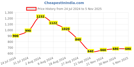 tatacliq.com W Yellow Floral Print Straight Kurta w Price History Graph from 24 Jul 2024 to 3 Nov 2025