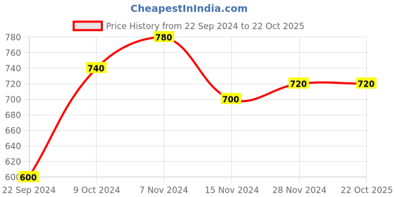tatacliq.com W Yellow Floral Print Straight Kurta Price History Graph from 22 Sep 2024 to 21 Oct 2025