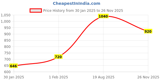 tatacliq.com W Yellow Floral Print Straight Kurta Price History Graph from 30 Jan 2025 to 26 Nov 2025
