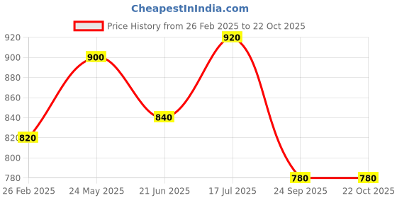 tatacliq.com W Yellow Floral Print Straight Kurta Price History Graph from 26 Feb 2025 to 21 Oct 2025