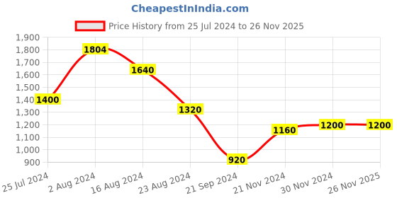 tatacliq.com W Yellow Printed A-Line Dress w Price History Graph from 25 Jul 2024 to 24 Nov 2025