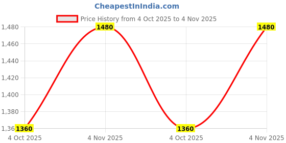 tatacliq.com W Yellow Printed A-Line Dress Price History Graph from 4 Oct 2025 to 4 Nov 2025