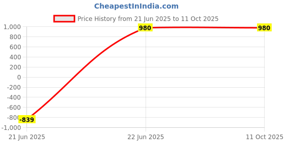 tatacliq.com W Yellow Printed A Line Kurta w Price History Graph from 21 Jun 2025 to 10 Oct 2025