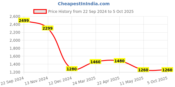 tatacliq.com folksong W Yellow Printed Dupatta folksong Price History Graph from 22 Sep 2024 to 4 Oct 2025