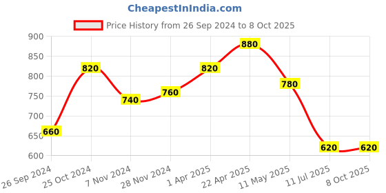 tatacliq.com W Yellow Printed Dupatta Price History Graph from 26 Sep 2024 to 7 Oct 2025
