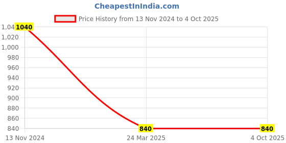 tatacliq.com W Yellow Printed Dupatta Price History Graph from 13 Nov 2024 to 4 Oct 2025