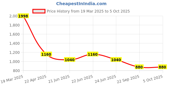 tatacliq.com W Yellow Printed Dupatta - Pack of 2 Price History Graph from 19 Mar 2025 to 5 Oct 2025