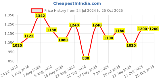 tatacliq.com W Yellow Printed Fit and Flare Kurta w Price History Graph from 24 Jul 2024 to 24 Oct 2025