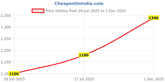 tatacliq.com W Yellow Printed Fit and Flare Kurta Price History Graph from 20 Jun 2025 to 1 Dec 2025