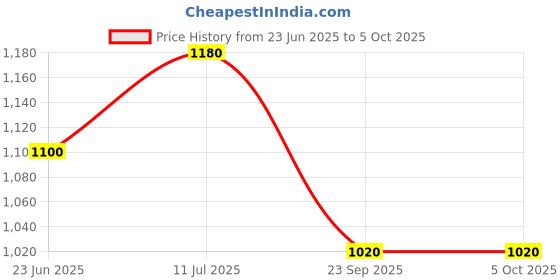 tatacliq.com W Yellow Printed Fit and Flare Kurta Price History Graph from 23 Jun 2025 to 4 Oct 2025