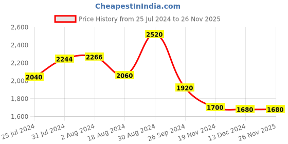tatacliq.com W Yellow Printed Flared Kurta w Price History Graph from 25 Jul 2024 to 26 Nov 2025