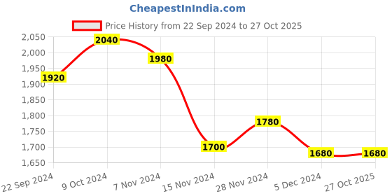 tatacliq.com W Yellow Printed Flared Kurta Price History Graph from 22 Sep 2024 to 27 Oct 2025