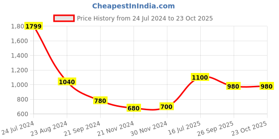 tatacliq.com W Yellow Printed High Low Kurta w Price History Graph from 24 Jul 2024 to 23 Oct 2025