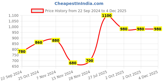 tatacliq.com W Yellow Printed High Low Kurta Price History Graph from 22 Sep 2024 to 4 Dec 2025