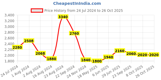 tatacliq.com W Yellow Printed Jumpsuit w Price History Graph from 24 Jul 2024 to 25 Oct 2025