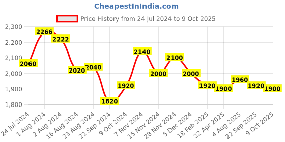 tatacliq.com W Yellow Printed Jumpsuit w Price History Graph from 24 Jul 2024 to 9 Oct 2025