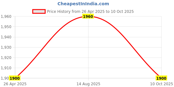 tatacliq.com W Yellow Printed Jumpsuit Price History Graph from 26 Apr 2025 to 10 Oct 2025