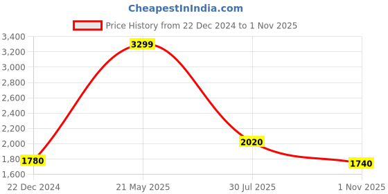tatacliq.com W Yellow Printed Kurta Pant Set Price History Graph from 22 Dec 2024 to 1 Nov 2025