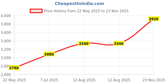 tatacliq.com W Yellow Printed Kurti Sharara Set With Dupatta Price History Graph from 22 May 2025 to 23 Nov 2025