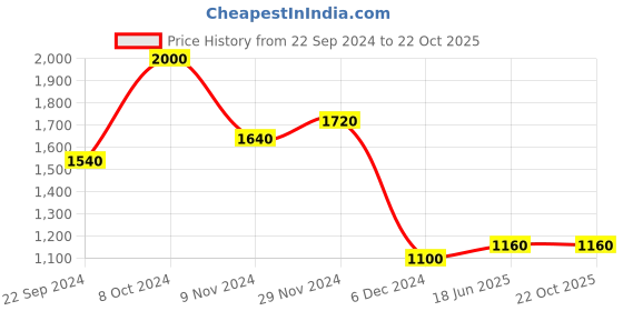 tatacliq.com W Yellow Printed Straight Double Layered Kurta Price History Graph from 22 Sep 2024 to 22 Oct 2025