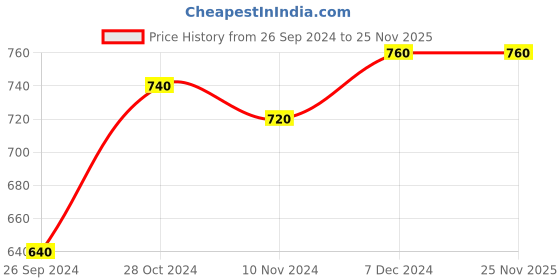 tatacliq.com W Yellow Printed Straight Kurta Price History Graph from 26 Sep 2024 to 24 Nov 2025