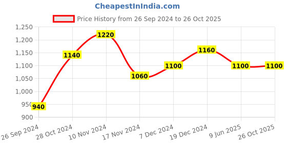 tatacliq.com W Yellow Printed Straight Kurta Price History Graph from 26 Sep 2024 to 26 Oct 2025
